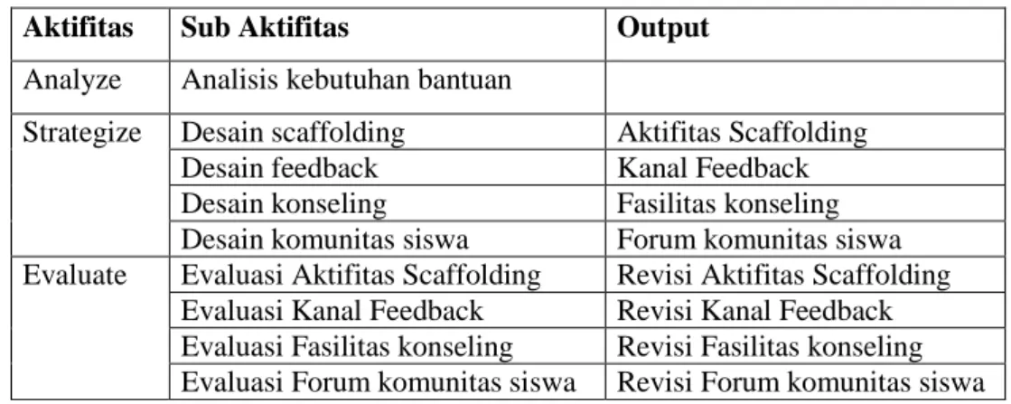 Tabel 5.4. Penjelasan)  Tahap Learner Support Development 