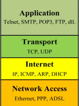 Gambar 2.3 Gambaran Model TCP/IP Layer 