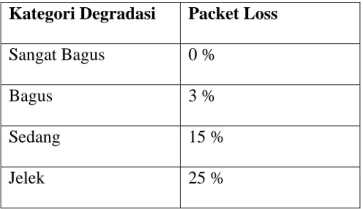 Tabel 2.1 Tabel Performansi berdasarkan Packet Loss 