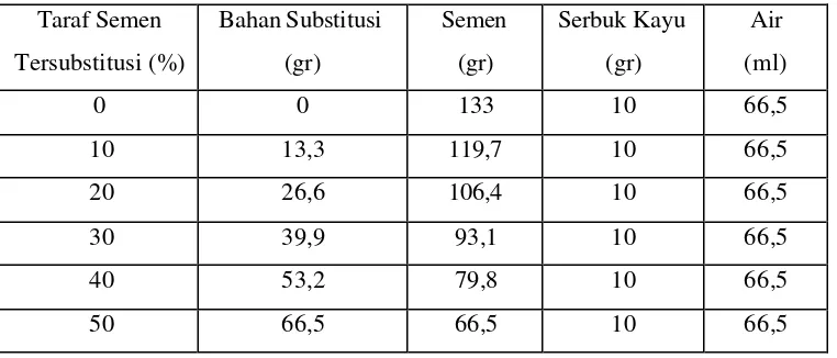 Tabel 3  Komposisi bahan untuk pengujian suhu hidrasi 