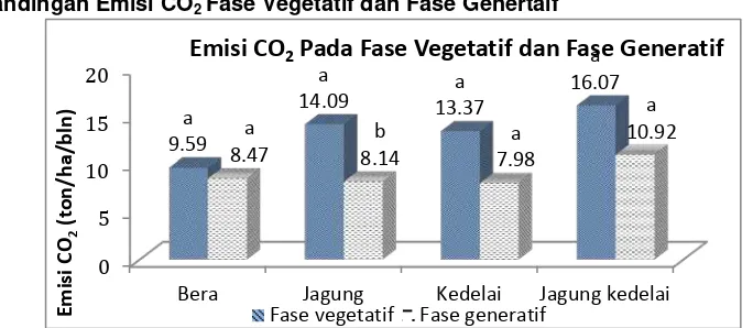 Gambar 1. Nilai rata- rata emisi karbon dioksida pada fase vegetatif dan fase generatif