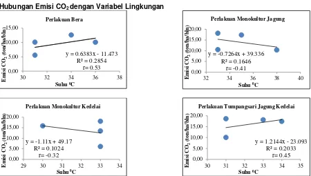 Gambar 2. Emisi karbon dioksida (CO 2) terhadap suhu tanah fase vegetatif masing- masing perlakuan 