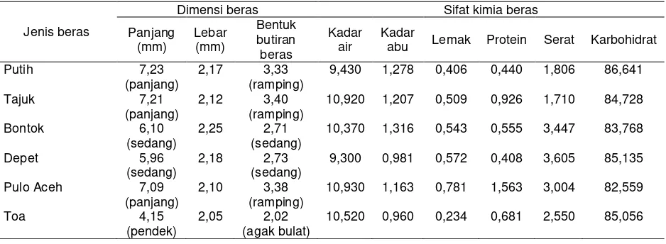 Tabel 1. Dimensi dan sifat kimia beras dari padi lokal dataran tinggi Aceh  