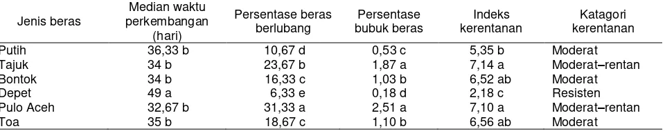 Tabel 2. Populasi S. oryzae pada beras dataran tinggi Aceh 