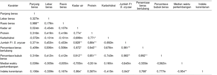 Tabel 4. Matriks korelasi antara dimensi beras, kadar air, kadar protein, kadar karbohidrat, jumlah F1 S