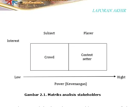 Gambar 2.1. Matriks analisis stakeholders