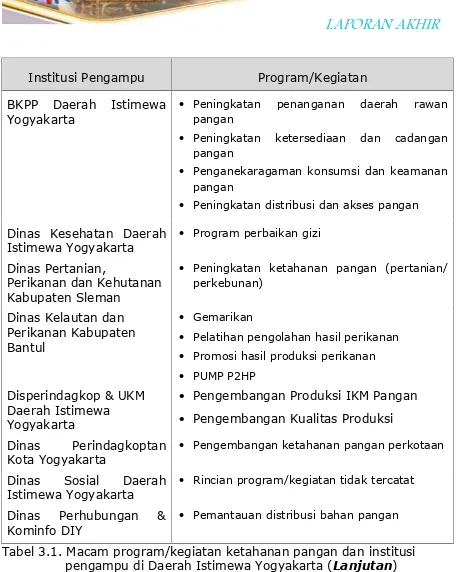Tabel 3.1. Macam program/kegiatan ketahanan pangan dan institusipengampu di Daerah Istimewa Yogyakarta (Lanjutan)