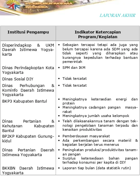 Tabel 3.3. Indikator  ketercapaian  tujuan  program/kegiatan ketahananpangan pada berbagai institusi pengampu di Daerah IstimewaYogyakarta (Lanjutan)