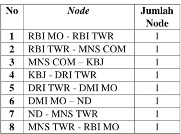 Tabel  1  Jumlah  Node  Pada  Jaringan  PT.CPI  No  Node  Jumlah  Node  1  RBI MO - RBI TWR   1  2  RBI TWR - MNS COM   1  3  MNS COM – KBJ   1  4  KBJ - DRI TWR   1  5  DRI TWR - DMI MO   1  6  DMI MO – ND   1  7  ND - MNS TWR   1  8  MNS TWR - RBI MO   1