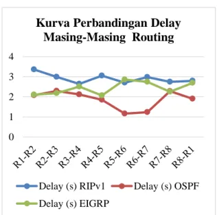 Gambar  3  Kurva  perbandingan  delay  masing-masing routing  