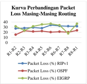 Gambar 4 Kurva perbandingan packet loss  masing-masing routing 