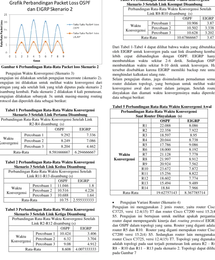 Gambar 6 Perbandingan Rata-Rata Packet loss Skenario 2 