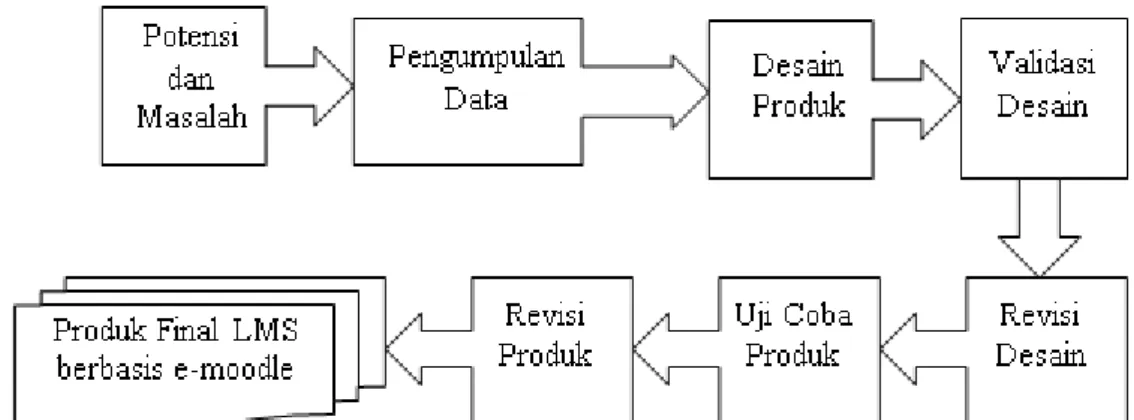 Gambar 1. Langkah-langkah Penggunaan Metode Research and Development (R&amp;D)  Modifikasi dari Sugiyono (2014)