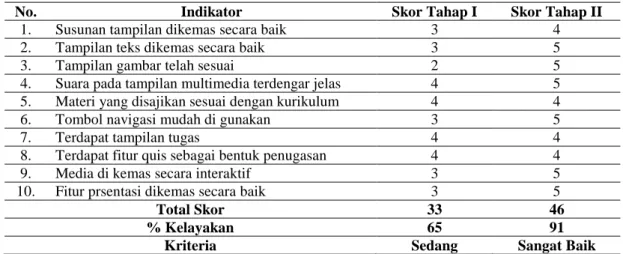 Tabel 4. Penilaian Validator Desain Media Berbasis Moodle Tahap I dan II 