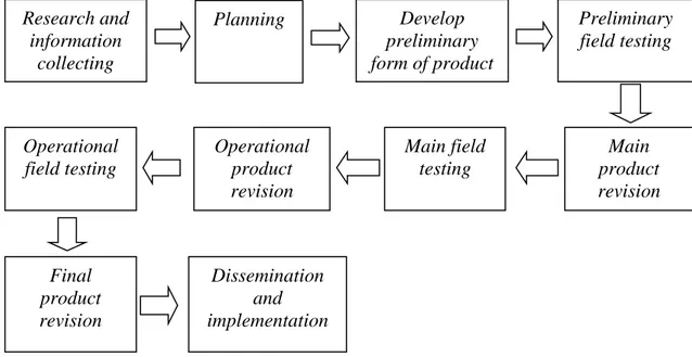 Gambar 1. Langkah-langkah penggunaan Metode Reasearch and Development  Peneliti  menyederhanakan  langkah-langkah  diatas  menjadi  10  tahapan  (Sugiono,  2017)