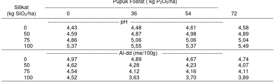 Tabel 1. Nilai Ph dan Al-Dd Tanah Ultisol Setelah Diaplikasi Silikat dan Pupuk Fosfat