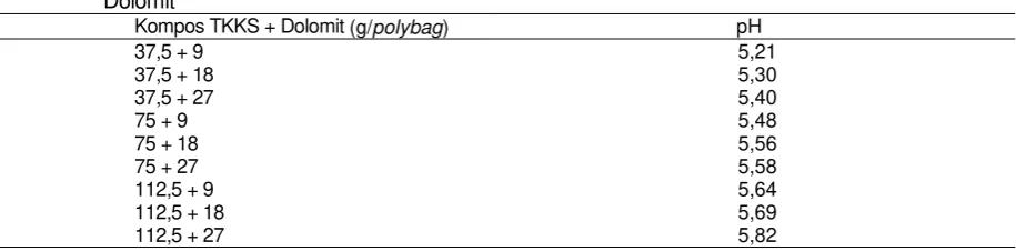 Tabel 1. Hasil Pengamatan Ph Medium Sub Soil Inceptisol Setelah Pemberian Kompos TKKS dan 