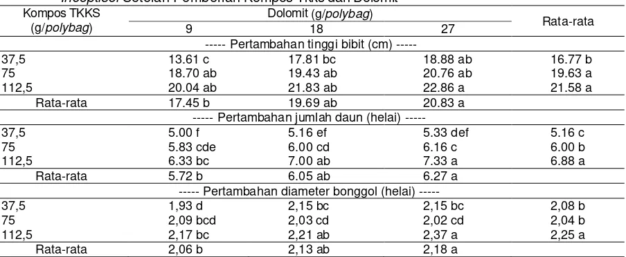 Tabel 2. Pertambahan Tinggi Bibit, Jumlah Daun dan Diameter Bonggol Bibit pada Medium Sub Soil Inceptisol Setelah Pemberian Kompos Tkks dan Dolomit 