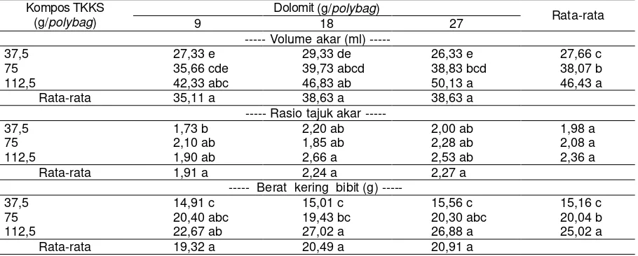 Tabel 3. Volume Akar,  Rasio Tajuk Akar dan Berat Kering Bibit Pada Medium Sub Soil Inceptisol Setelah Pemberian Kompos TKKS dan Dolomit 