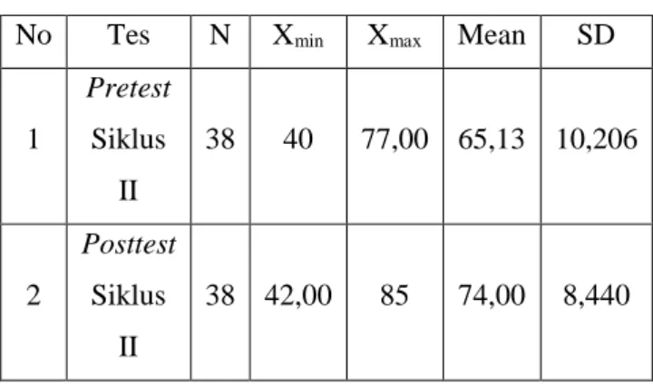 Table 3 . Data hasil pretest dan posttest siklus II  No  Tes  N  X min  X max  Mean  SD 