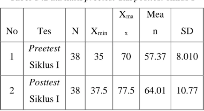 Tabel 1 .Data hasil preetest dan posttest siklus I 