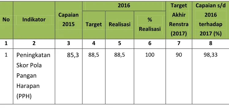 Tabel III.3 Target dan Realisasi Kinerja 