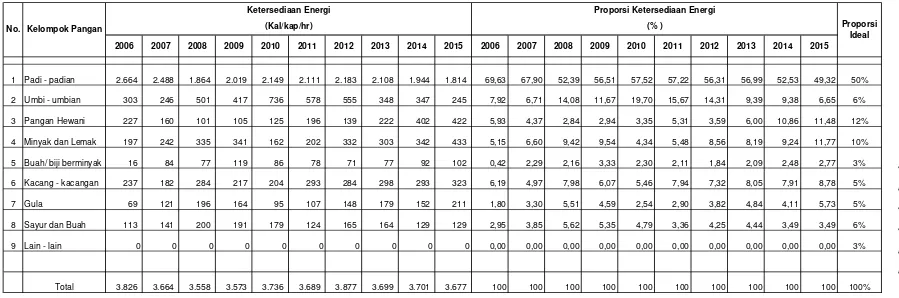 TABEL 12.  KETERSEDIAAN DAN PROPORSI KETERSEDIAAN ENERGI DIY (2006 - 2015)  BERDASARKAN KELOMPOK PANGAN (PUBLIKASI NBM)