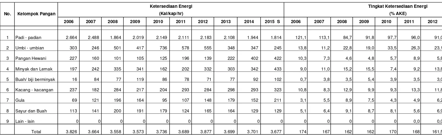 TABEL 10.   KETERSEDIAAN DAN TINGKAT KETERSEDIAAN ENERGI DIY TAHUN 2006 - 2015 SEMENTARA   