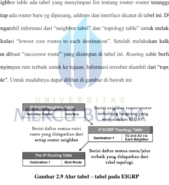 Gambar 2.9 Alur tabel – tabel pada EIGRP 
