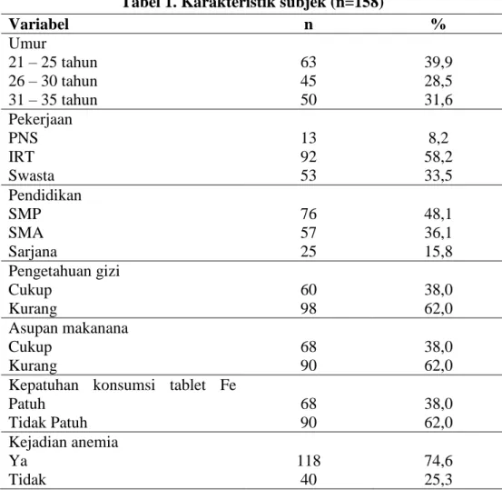 Tabel 1. Karakteristik subjek (n=158) 