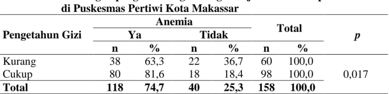 Tabel  3  menunjukkan  analisis  hubungan  antara  asupan  makanan  dengan  anemia  pada  ibu  hamil  yang  diperoleh  bahwa  subjek  dengan  asupan  makanan  kurang  dan  mngalami  anemia  sebanyak  75  orang  (83,3%)  dan  subjek  dengan  asupan  makanan