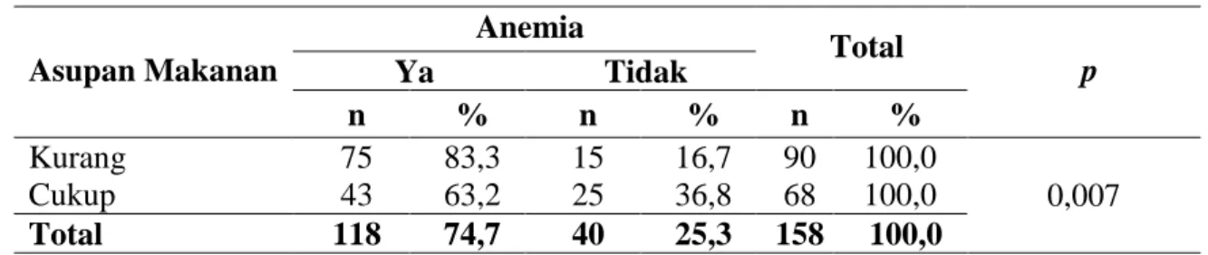 Tabel 3. Hubungan asupan makanan dengan kejadian anemia pada ibu hamil  di Puskesmas Pertiwi Kota Makassar 