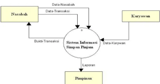 Gambar 4.1 Diagram Konteks   Di  dalam  Sistem  Informasi  Simpan 