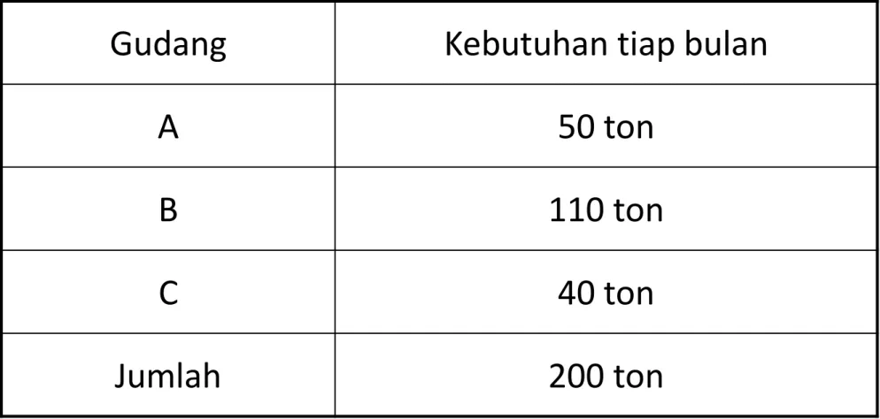 Tabel Kebutuhan gudang