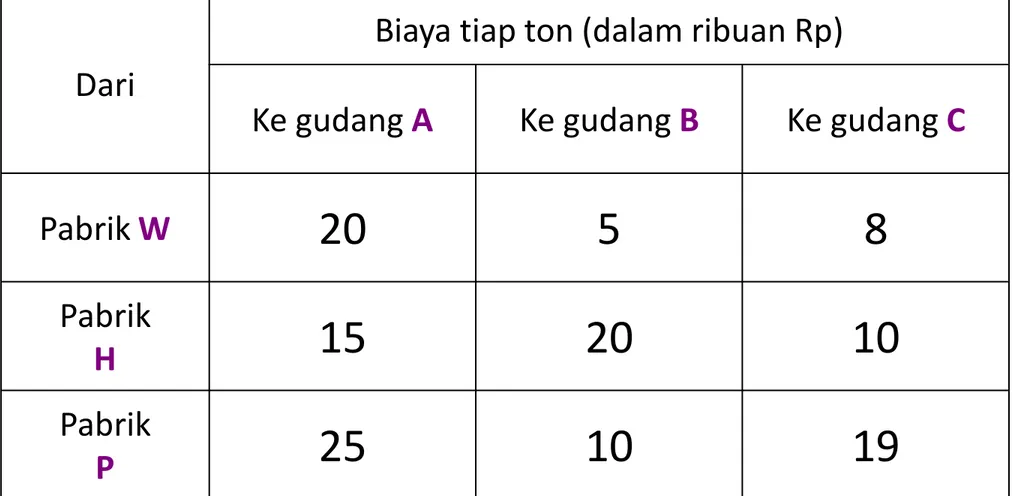 Tabel Biaya pengangkutan setiap ton  dari pabrik W, H, P, ke gudang A, B, C