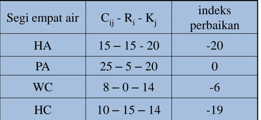 Tabel Indeks Perbaikan :