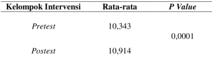 Tabel 7 Distribusi Perbedaan Rata-rata Peningkatan Kadar  Hemoglobin  pada  Ibu  Hamil  TM  III  Kelompok  Intervensi dan Kelompok Kontrol 