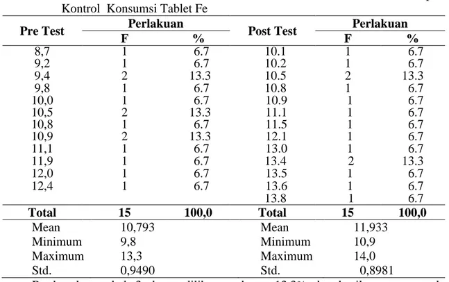 Tabel 4.  Distribusi Frekuensi Selisih Kadar Hb Pre dan Post Test (Peningkatan kadar 