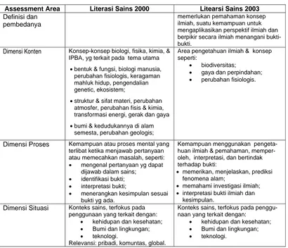 Tabel 2.1 Perbandingan Assessment Area Literasi Sains 2000 dan 2003  