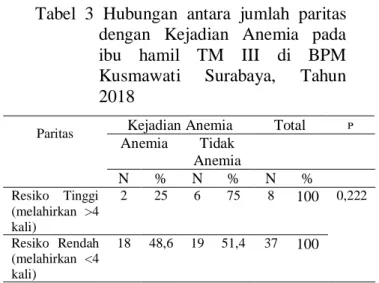 Tabel  4.2.1  menunjukkan  bahwa  sebagian besar (53%) ibu berumur 20 – 35  tahun  tidak  mengalami anemia, sedangkan  sebagian  besar  (712  %)  ibu  berumur  &lt;20  atau &gt; 35 tahun tidak mengalami anemia