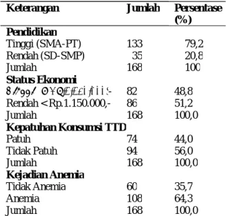 Tabel 1. Karakteristik Ibu hamil Primigravida di  Wilayah  Kerja  Puskesmas Pringsewu  Lampung