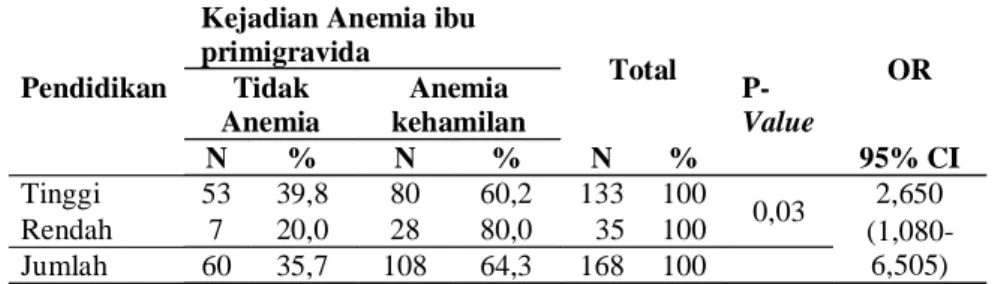 Tabel 2. Hubungan Antara Pendidikan dengan Anemia pada Ibu    Primigravida di Wilayah Kerja Puskesmas  Pringsewu  Lampung
