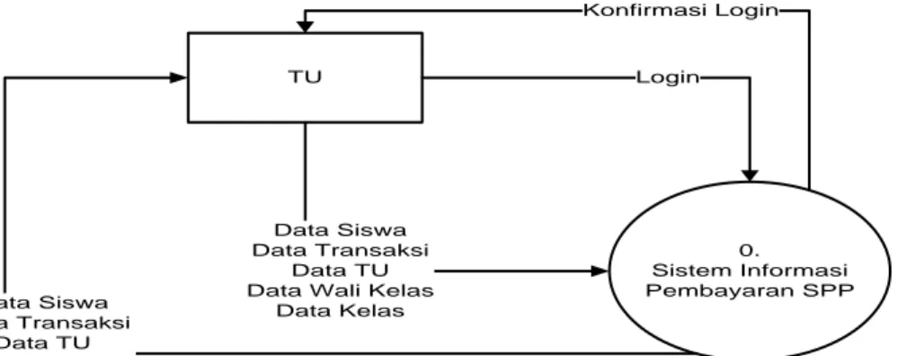 Gambar 3.3 Data Flow Diagram level 0  3.6.3    DFD Level 1 