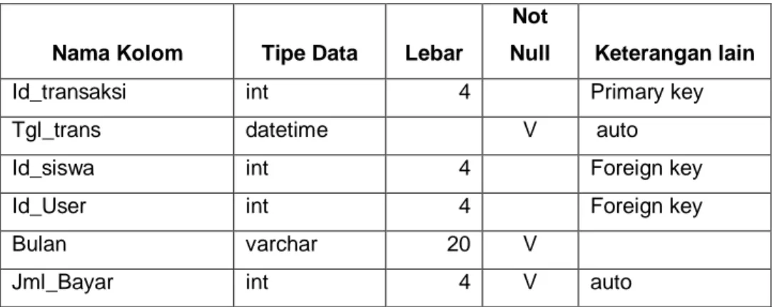 Tabel 3.25 Struktur Tabel Transaksi 