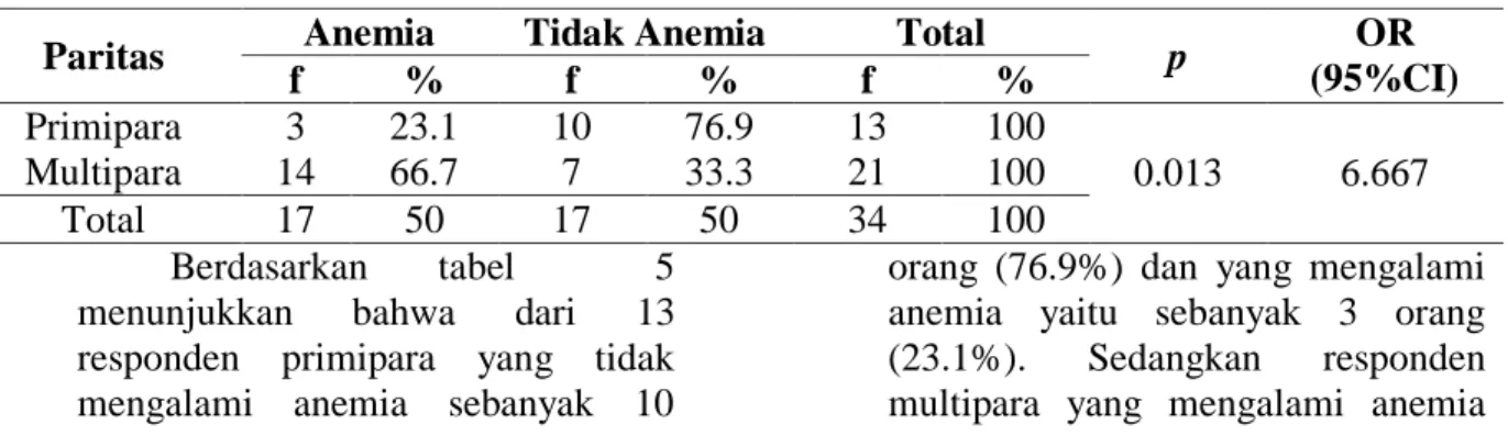 Table 5. Hubungan paritas ibu hamil terhadap kejadian anemia di Kampung Buana  Makmur Kecamatan Dayun Kabupaten Siak 