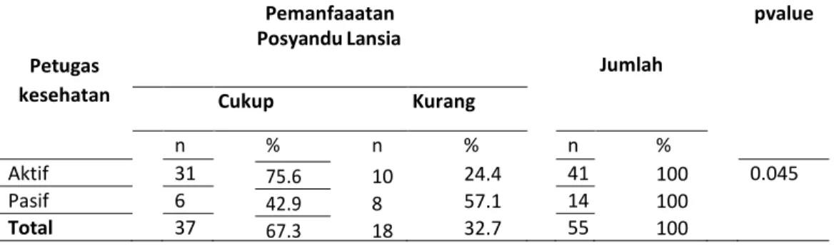 Tabel  13.  Analisis  Hubungan  Petugas  Kesehatan  dengan  Pemanfaatan  Posyandu  Lansia  di  Wilayah  Kerja  Puskesmas  Landono  Kabupaten  Konawe  Selatan  Tahun 