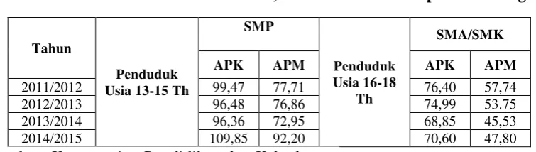 Tabel 1.1 Data APK dan APM SMP, SMA/SMK di Kabupaten Subang 