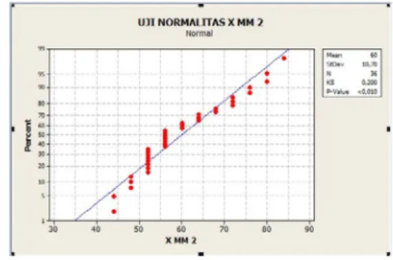 Gambar 10. Hasil Uji Normalitas Kelas Eksperimen  Nilai  signifikasi  dari  pengujian  yang  telah  dilakukan  dapat  dilihat  dari  hasil  P-Value  seperti  pengujian  pada  kelas  data  kelas  eksperimen  P-Value  pada  data  kelas 