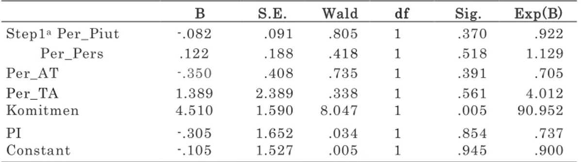 Table 6. menjelaskan tentang estimasi ketepatan model variabel dependen terhadap nilai observasinya