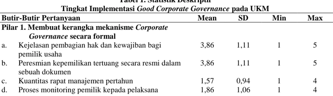 Gambar 6. Nilai Mesin dan Peralatan  4.2.   Tingkat Implementasi Good Corporate Governance pada UKM 